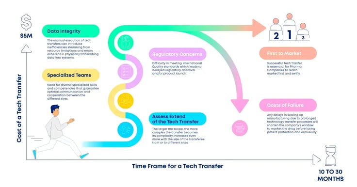How Inefficiencies in Tech Transfer Drive Up Costs